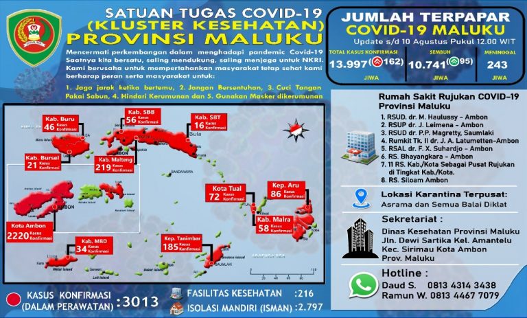 Update Perkembangan Covid-19 di Maluku, Angka Kematian Terpapar “Kosong” atau Nihil