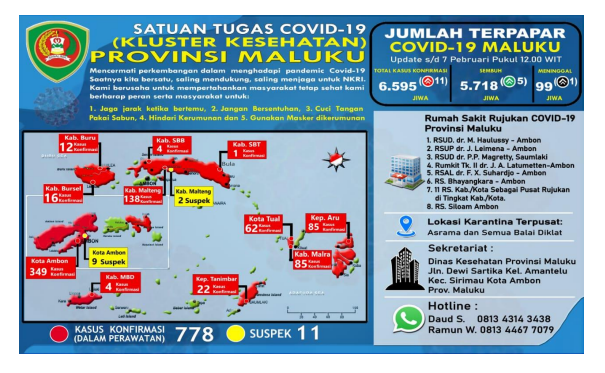 Terdapat Dua Wilayah di Maluku Alami Peningkatan Kasus Covid