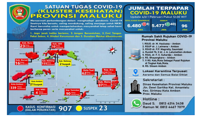 Kasus Covid Tiga Daerah di Maluku Ini Meningkat