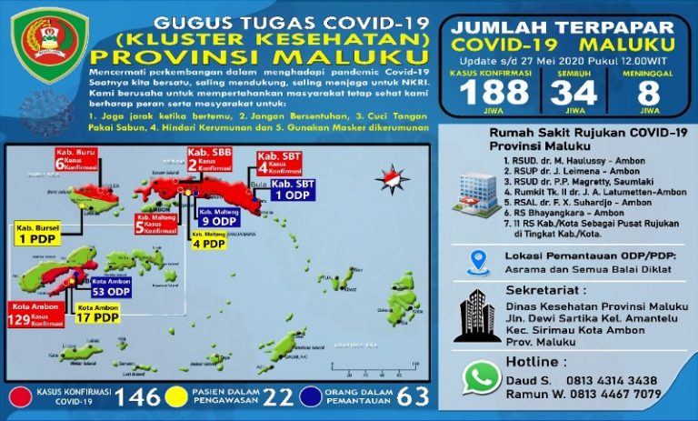 Tambah Lagi 18 Kasus, Total Positif Corona di Maluku 188 Kasus,  7 Pasien Sembuh